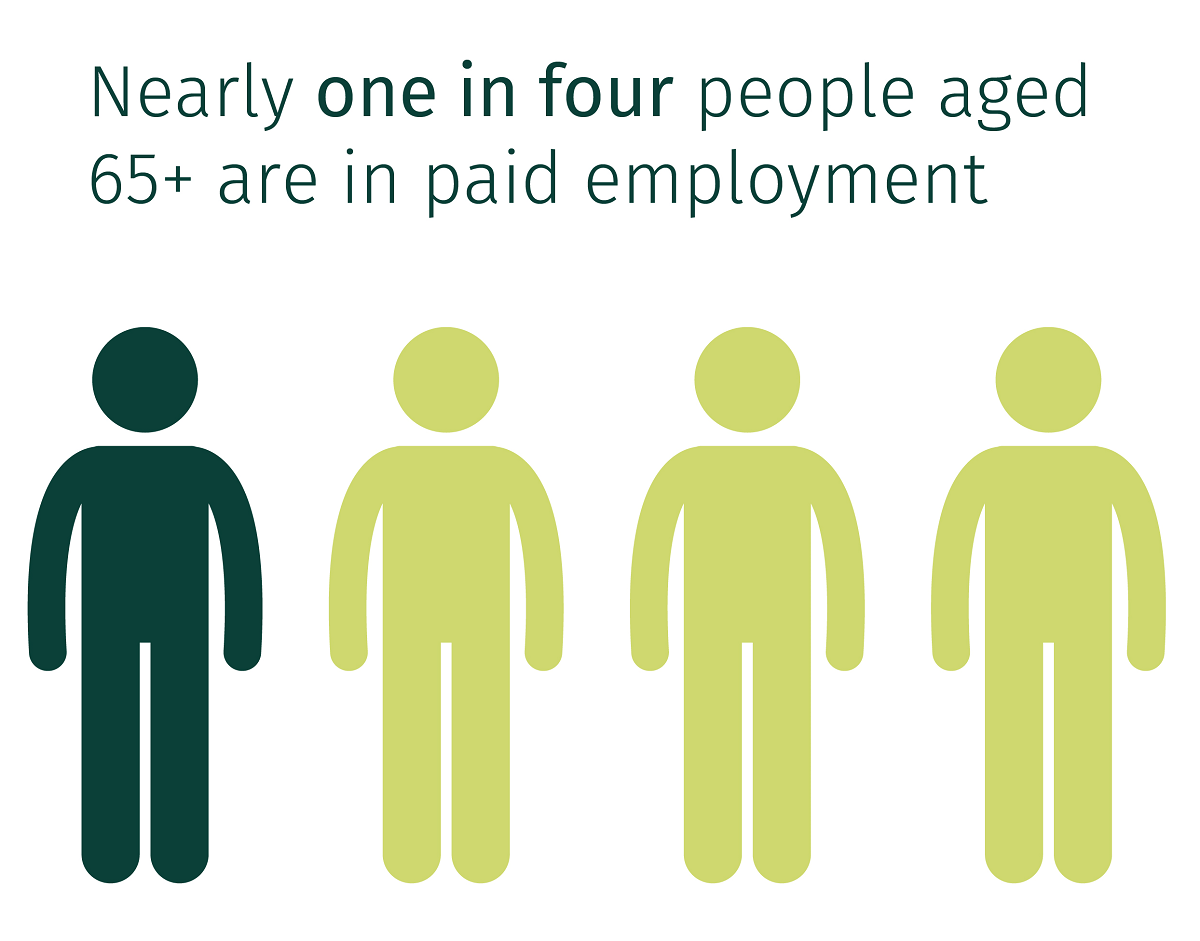 Nearly one in four people aged 65+ are in paid employment.